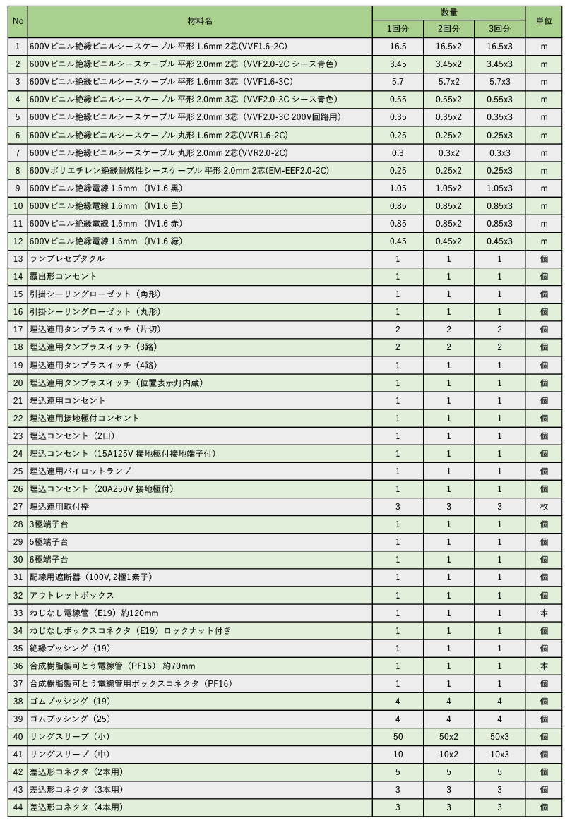 第2種電気工事士技能試験電線・器具セット約２回分材料