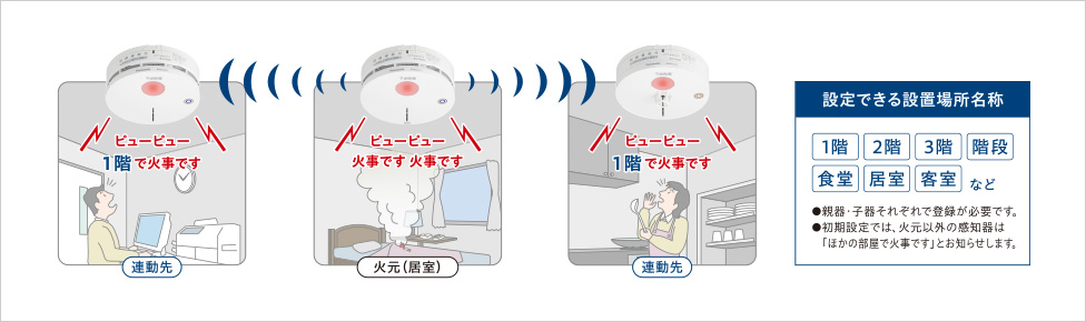 火災発生区域特定機能で火元を音声メッセージでお知らせ