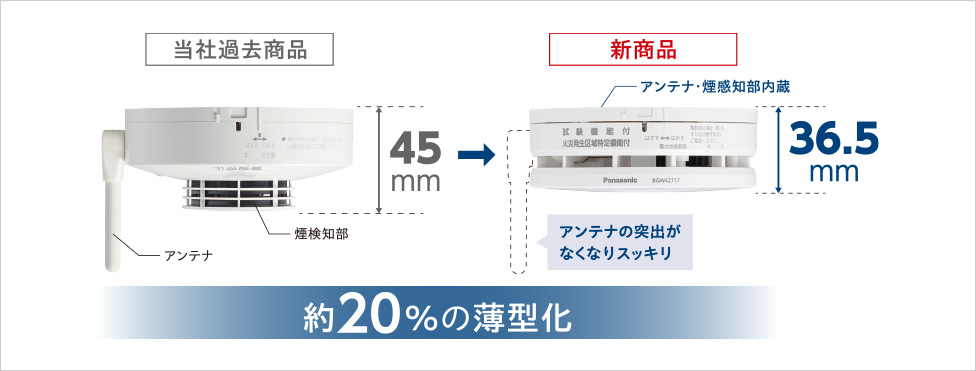 約20％の薄型化