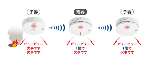 親器は電波中継機能付